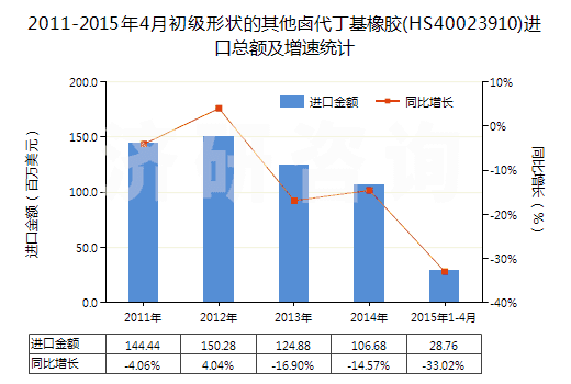 2011-2015年4月初級形狀的其他鹵代丁基橡膠(HS40023910)進(jìn)口總額及增速統(tǒng)計(jì)